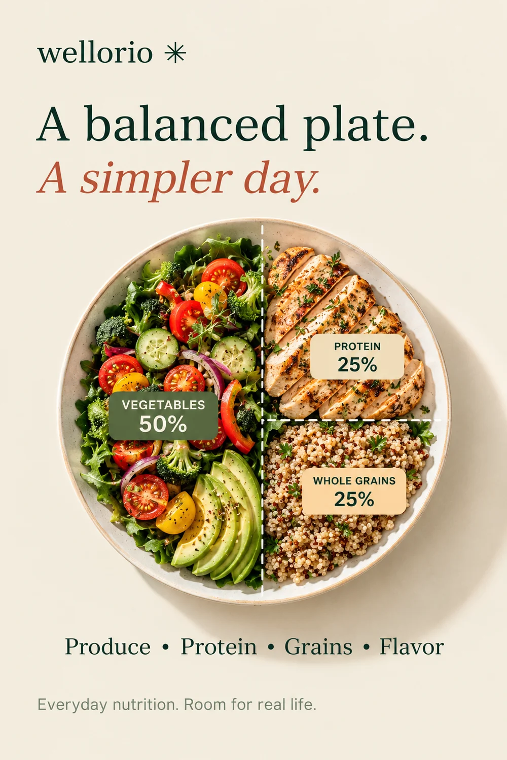 Balanced plate visual showing 50% vegetables, 25% protein, and 25% whole grains